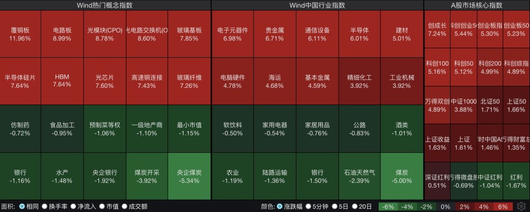 四大股指集体收涨,创业板指大涨超5%,3900只个股飘红!4000亿PCB龙头午后迅速涨停|A股收盘