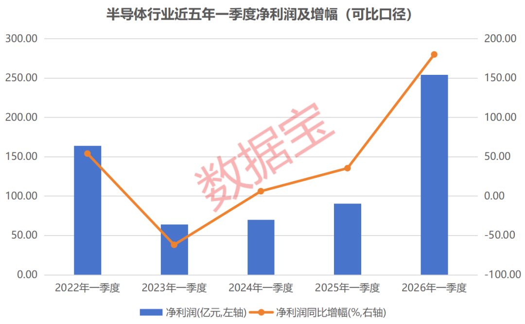 业绩最高涨850%！这些科技股，机构上调预测